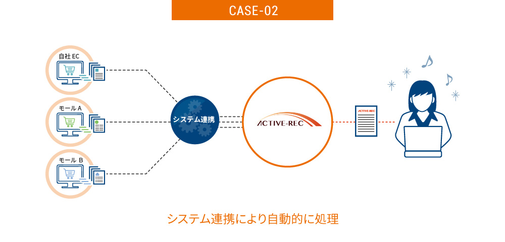 システム連携により自動的に処理