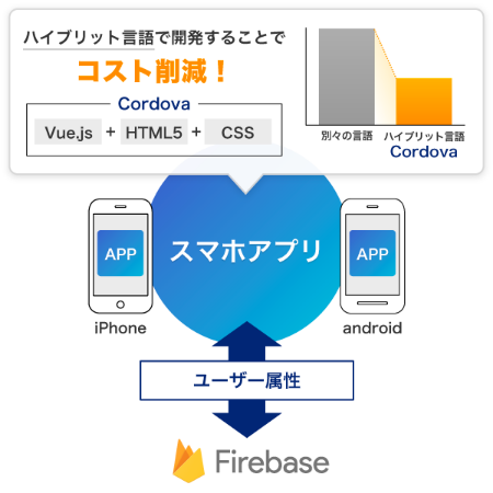 ハイブリッド言語を利用したアプリ開発