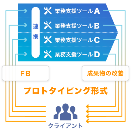 プロトタイピング形式を用いた短期開発サイクル