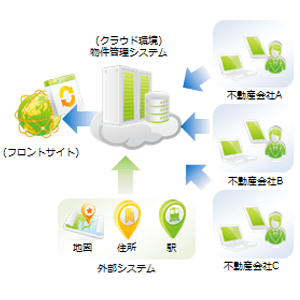 不動産事業社向け物件入稿システムの流れ