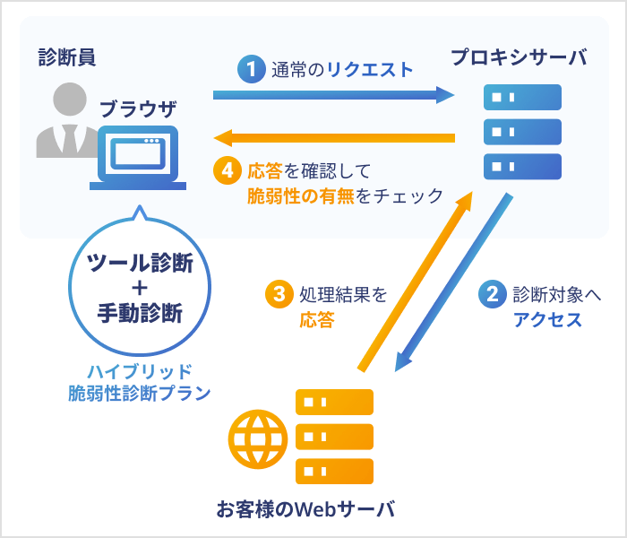脆弱性診断イメージ